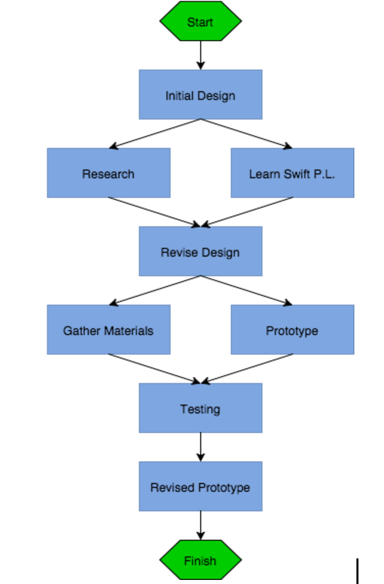 tasks diagram