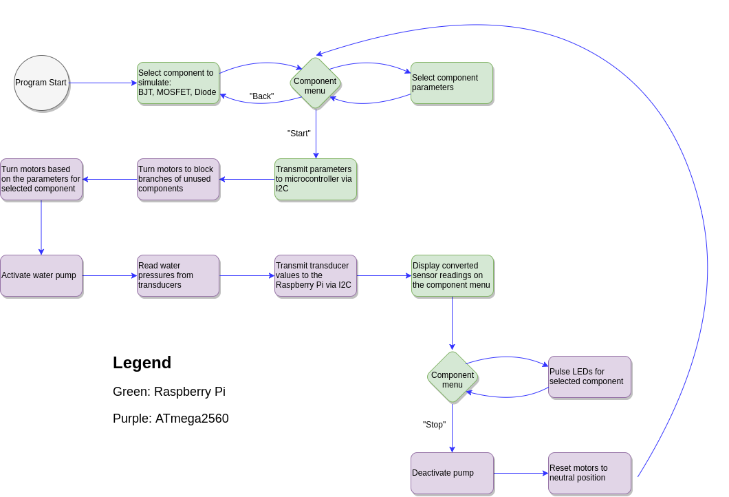 Operation Flow Chart