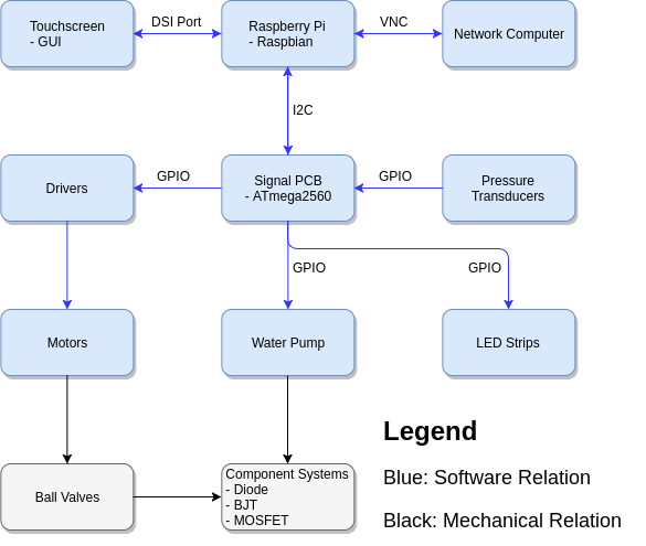 Software Block Diagram