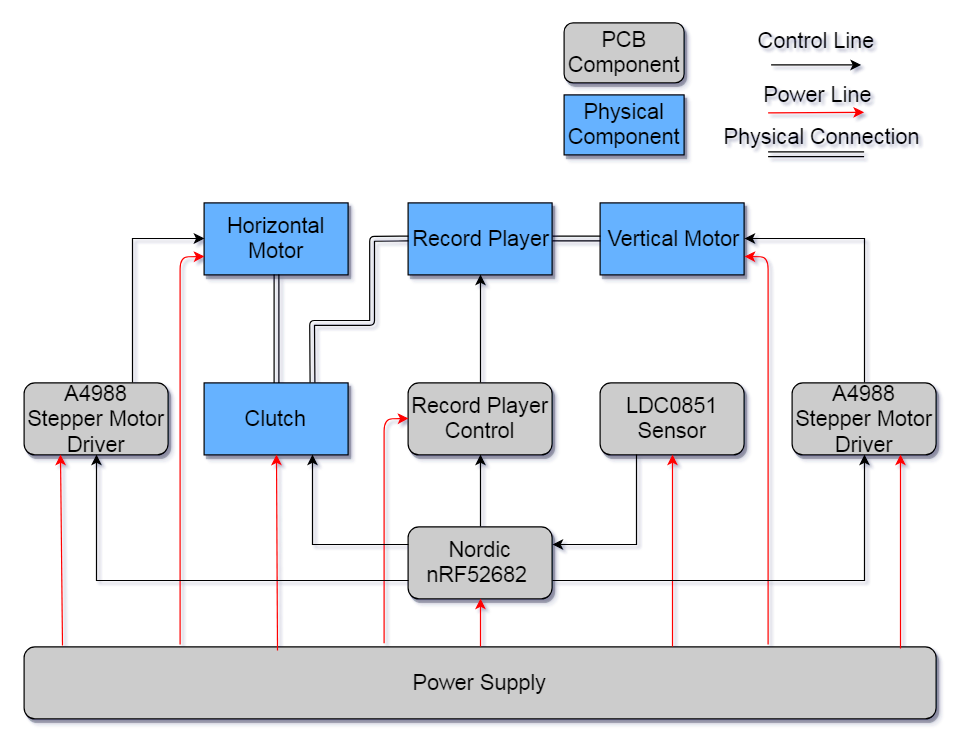 Hardware Block Diagram