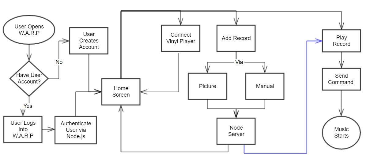 Software Process Flow