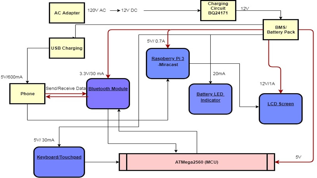 Block Diagram