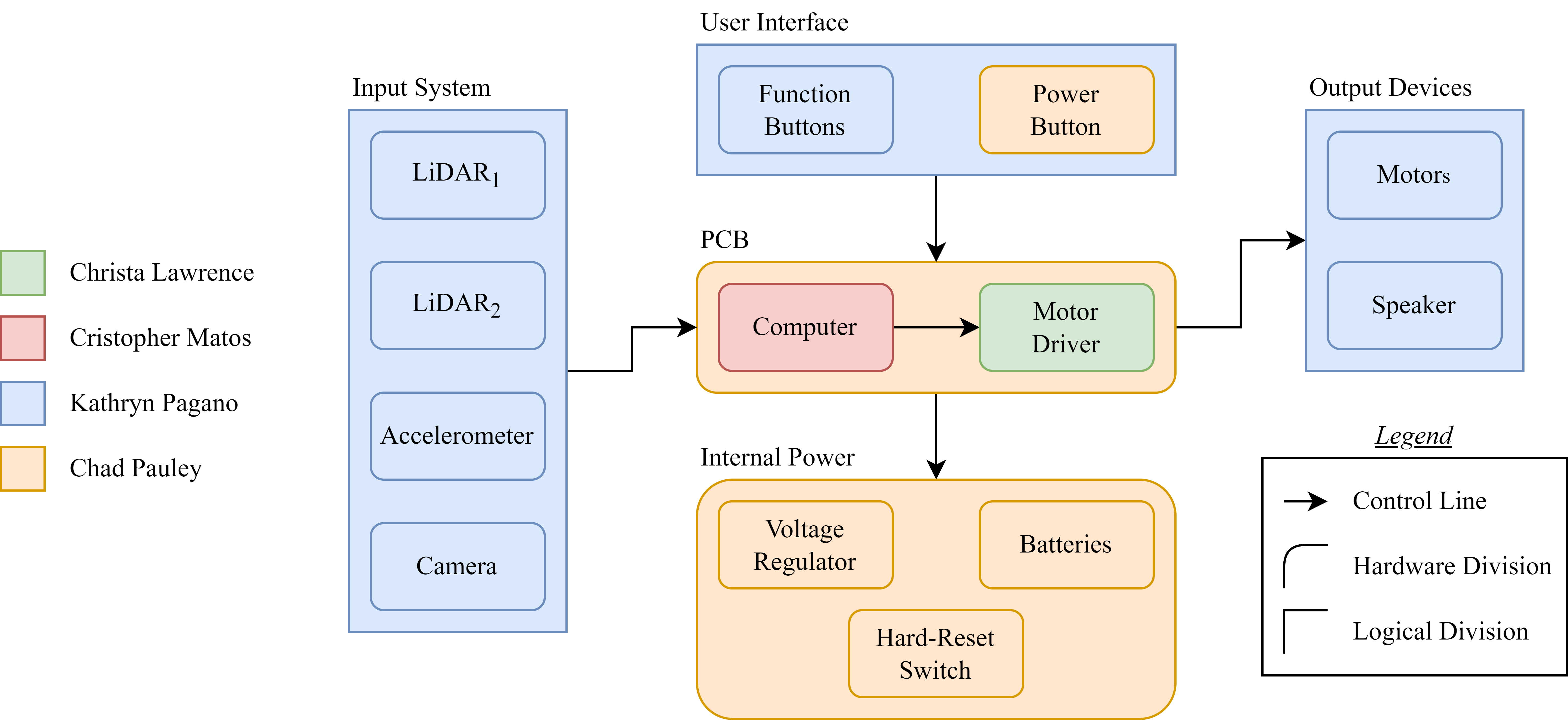 Senior design 1 block diagram. Input system composed of two lidar,
an accelerometer, and a camera. Arrow leads to PCB which contains the computer and motor driver. Arrow points to the motor and speaker output devices. User
interface feeds in to PCB from function buttons and power button. PCB connected to internal power source comprised of a voltage regulator, batteries,
and hard-reset switch. Input, UI, and output assigned to Kathryn Pagano. PCB and internal power assigned to Chad Pauley. Computer assigned to Cristopher Matos.
Motor driver assigned to Christa Lawrence.