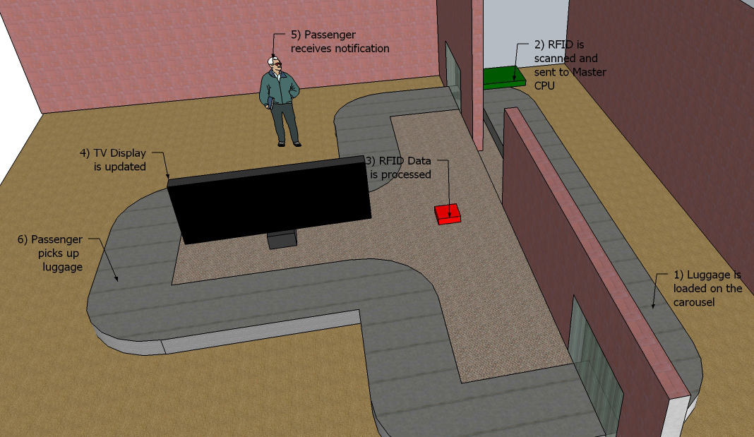 Carousel Layout