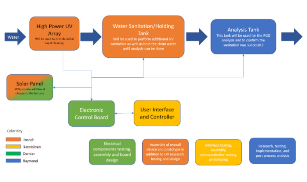 PUVC Block Diagram