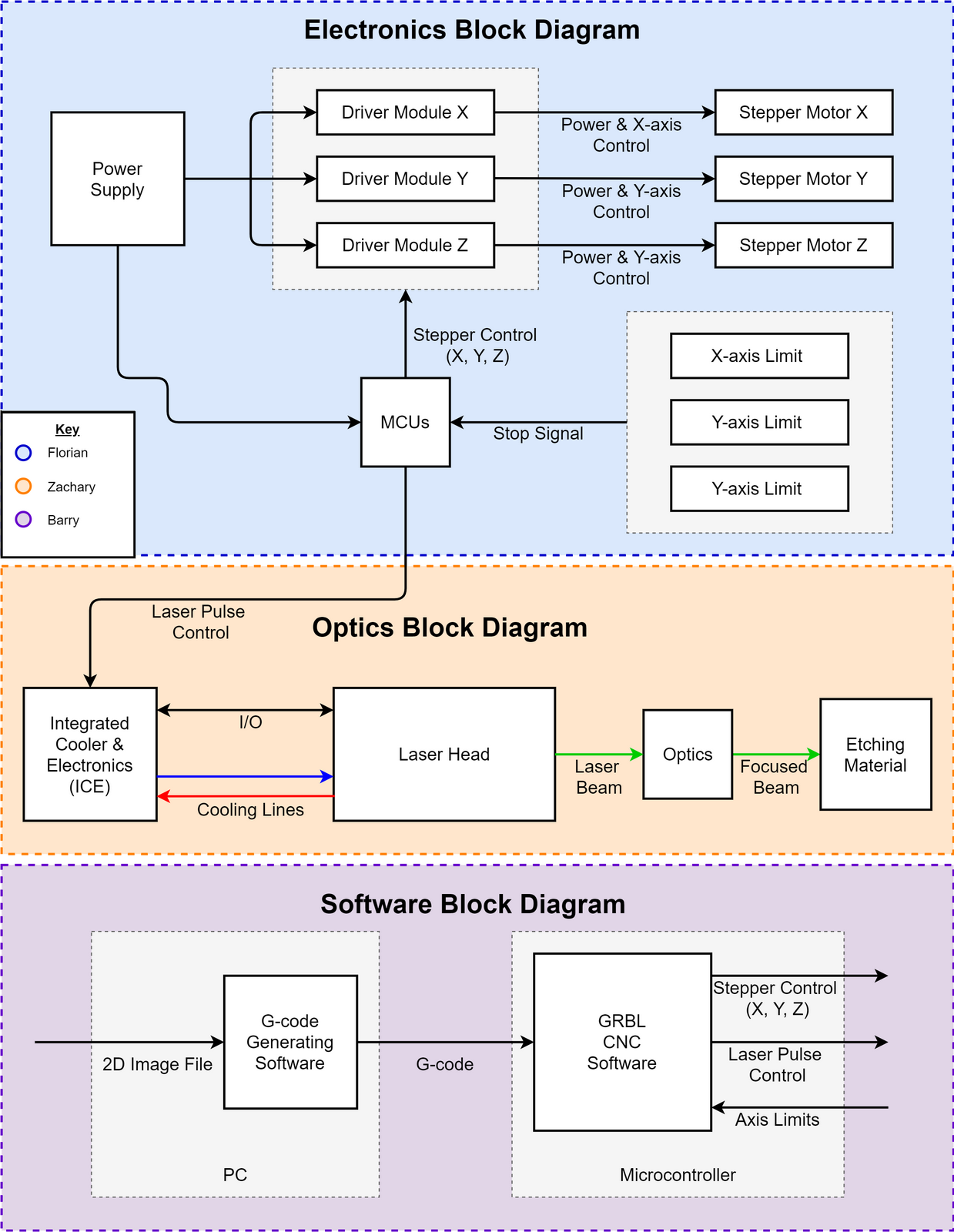 Block Diagram