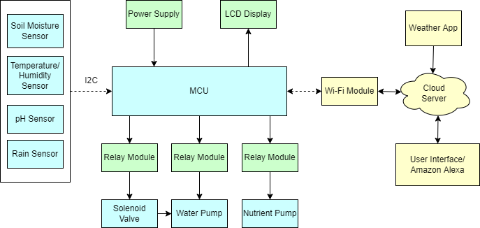 Block Diagram