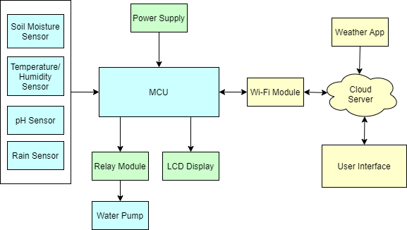 Block Diagram