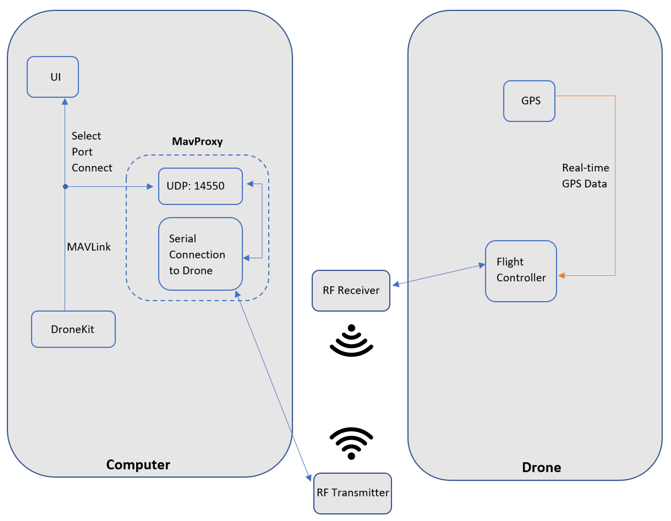 Drone automation diagram